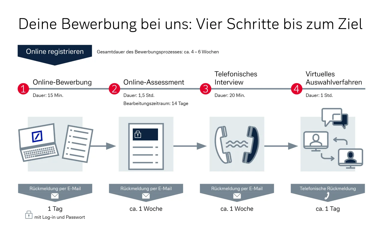Bewerbungsdiagramm mit vier Schritte bis zum Ziel: 1-Online-Bewerbung, 2-Online-Assessment, 3-Telefonisches Interview, 4-Virtuelles Vorstellungsgespräch